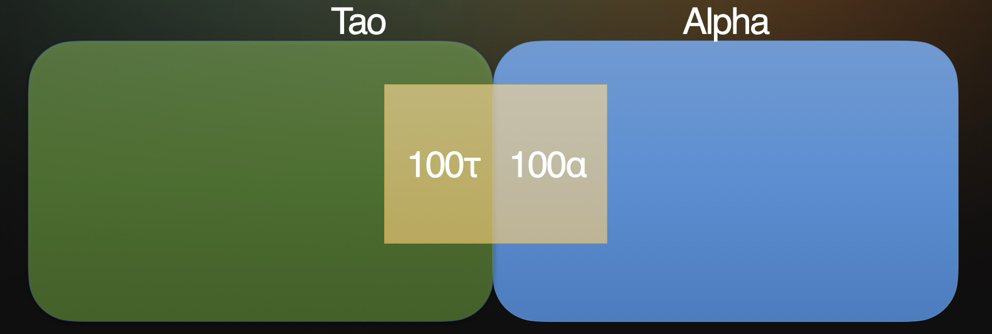 Diagram of a two-sided subnet pool with a tau reserve container and an alpha reserve container meeting at a highlighted pooled-reserve region