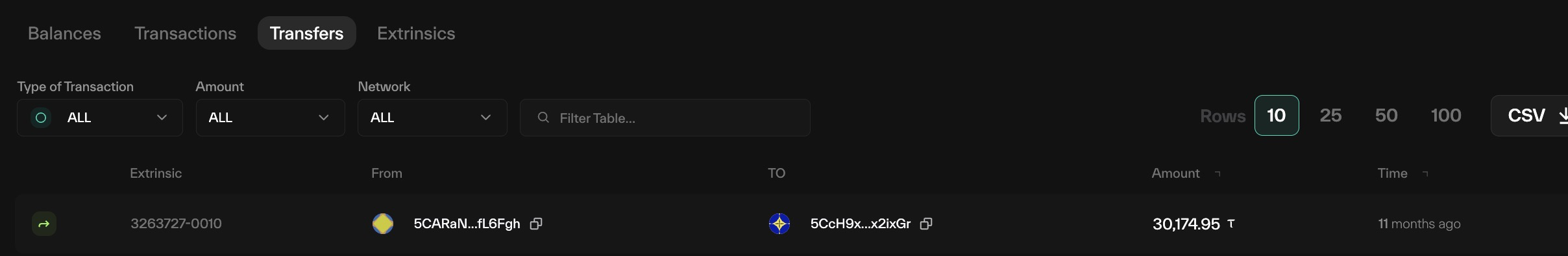 Taostats account Transfers table listing TAO transfers with columns for direction, extrinsic, from, to, amount, and time, plus filters and CSV export