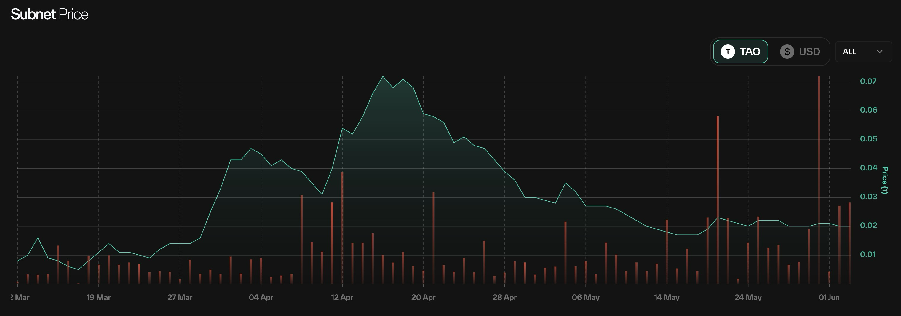 Taostats subnet price and volume chart combining a price area line with volume bars, a TAO/USD toggle, and a time-range selector