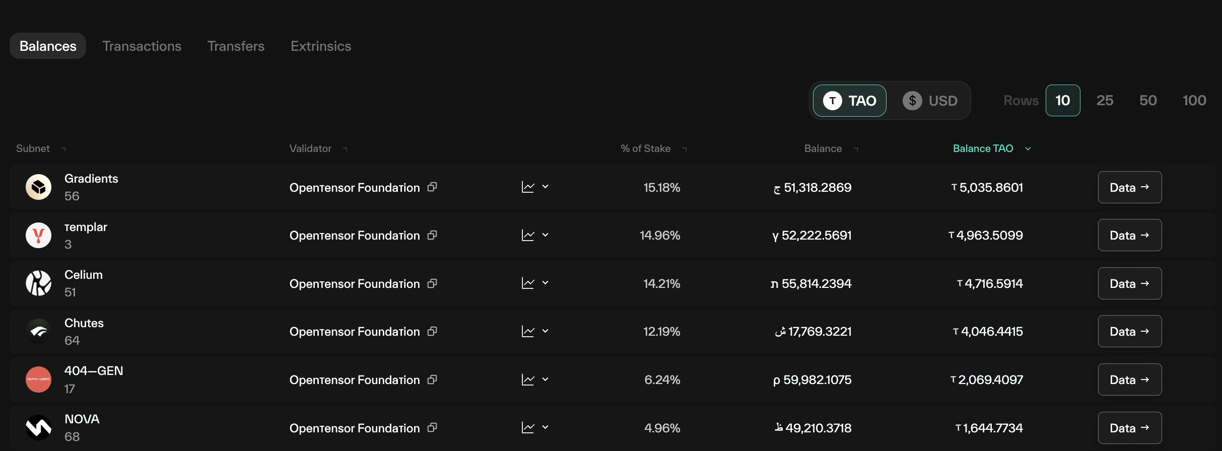 Taostats account Alpha Balances table with columns for subnet, validator, percent of stake, alpha balance, and TAO-equivalent balance, plus a currency toggle and pagination