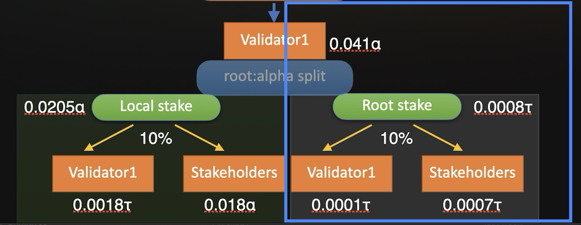 Flow diagram of validator emissions through a root:alpha split, with the tao-denominated root-stake branch highlighted and each branch split by commission between validator and stakeholders