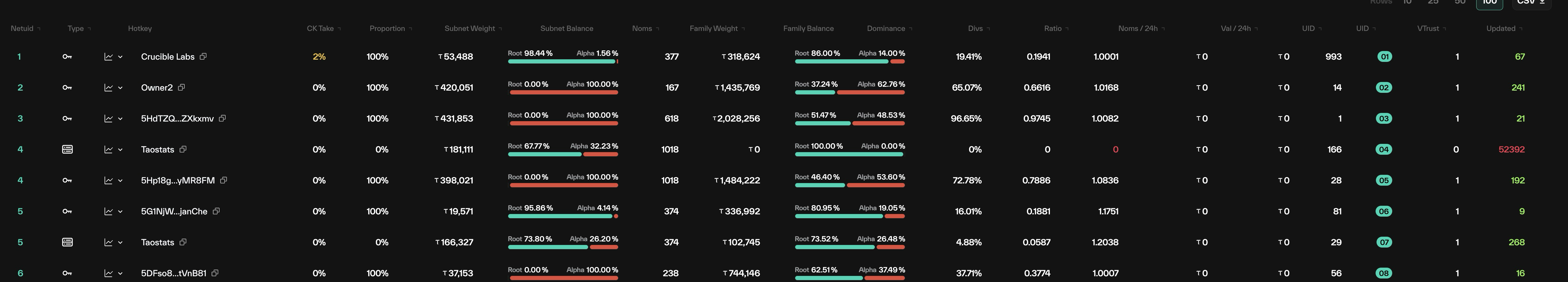 Per-validator subnet table with netuid, hotkey, take, proportion, subnet and family weight/balance split bars, dominance, dividends, and trust columns
