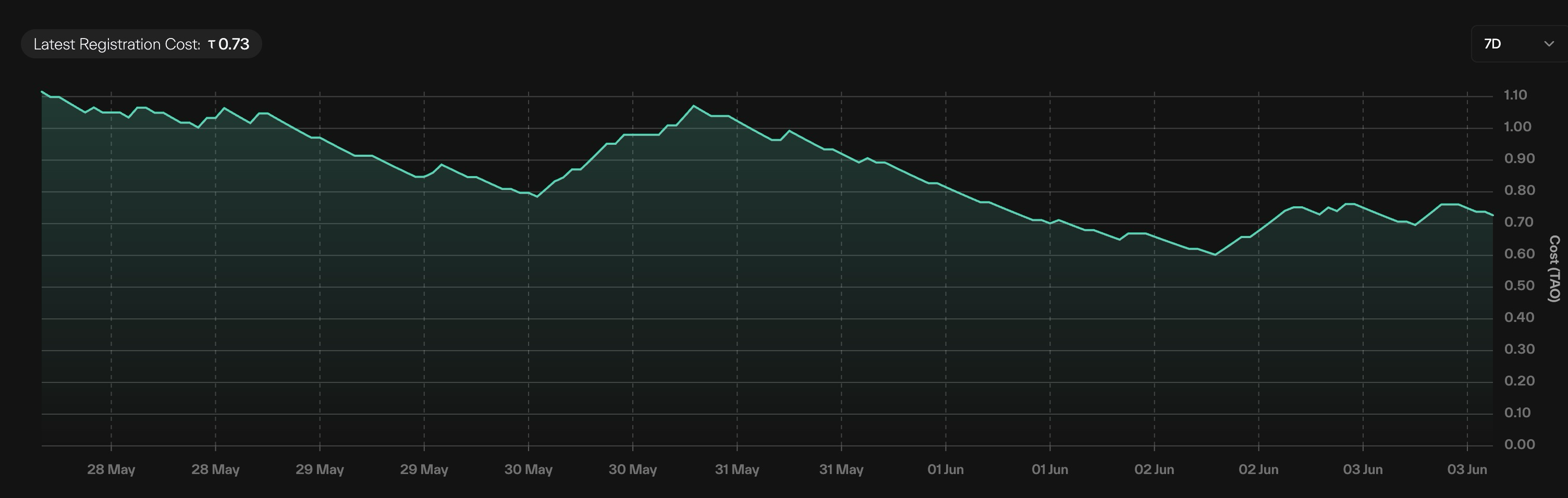 Taostats subnet registration data view combining a current-cost stat pill with a time-series area chart of registration cost in TAO and a range selector