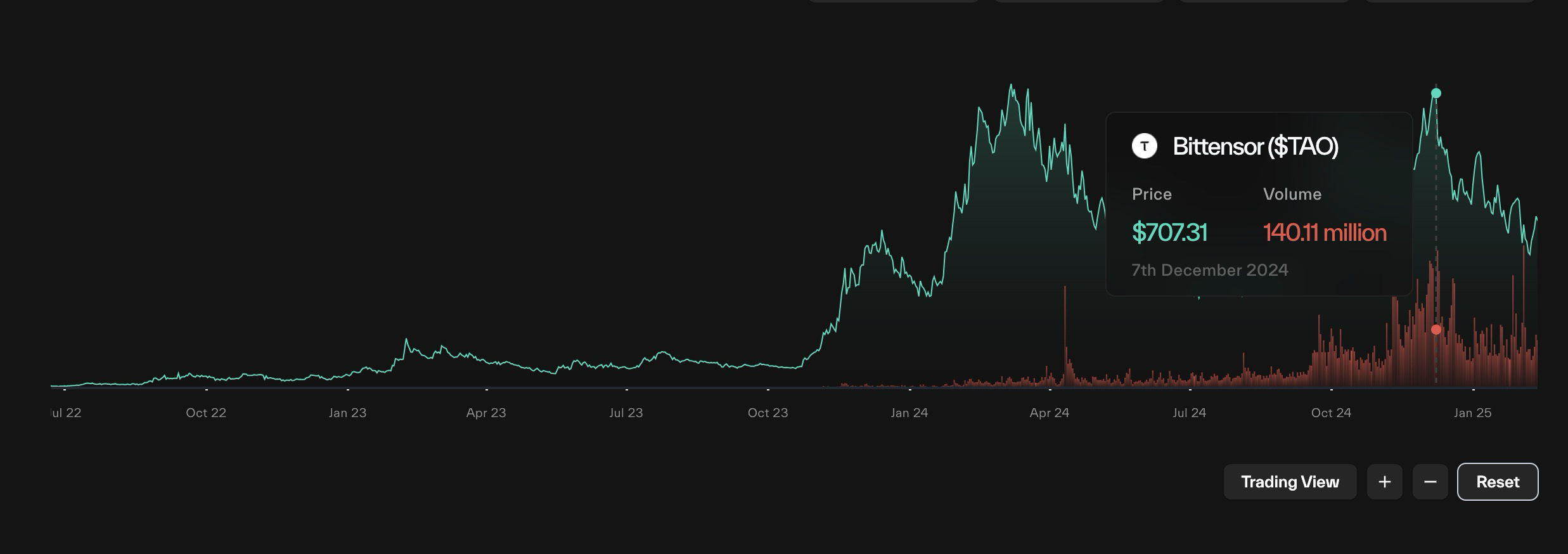 Taostats homepage TAO price line chart with volume bars spanning several years, with a hover tooltip showing price and volume for a selected date