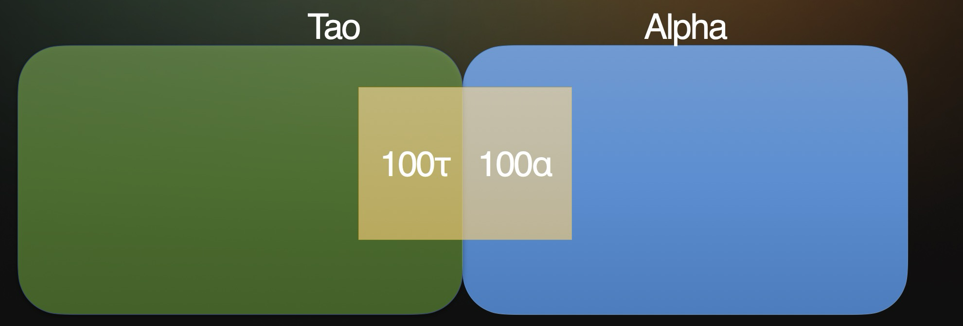 Subnet liquidity pool holding 100 τ and 100 α at a 1:1 ratio