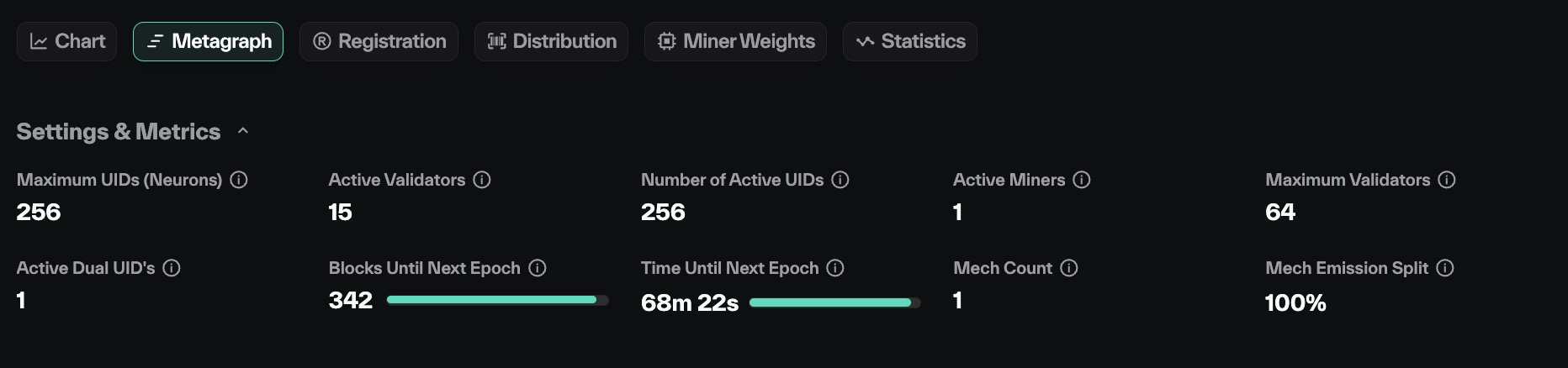 Dark-themed subnet metagraph tab with a Settings & Metrics grid of hyperparameter label-value cards including UID counts, validator/miner counts, and epoch countdowns