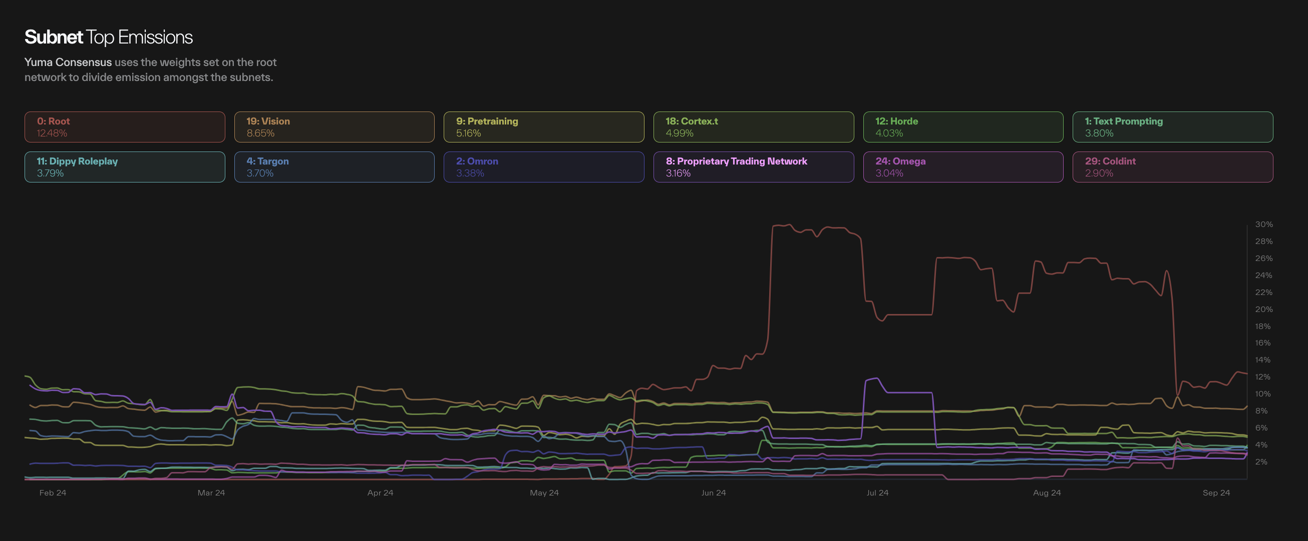 Taostats subnet top emissions view on an older layout with color-coded subnet legend cards above a multi-line emission-share time-series chart