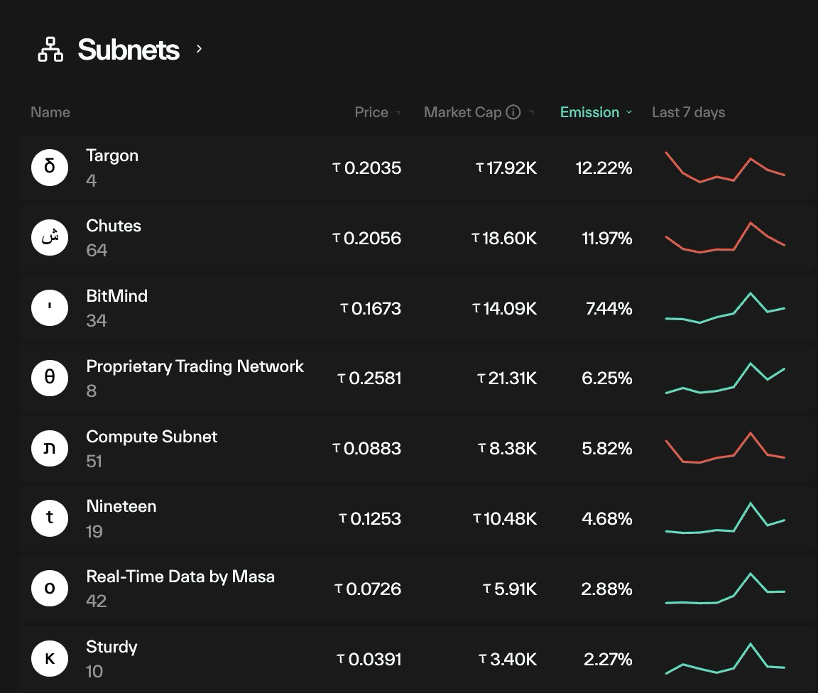 Taostats homepage Subnets overview table listing subnet name, ID, price, market cap, emission percentage, and a 7-day sparkline, sorted by emission
