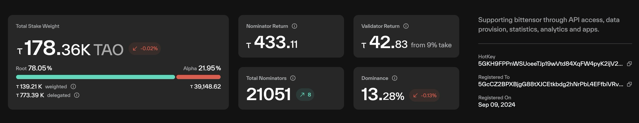 Validator dashboard cards showing total stake weight with a root/alpha split bar, nominator and validator return, total nominators, dominance, and identity sidebar