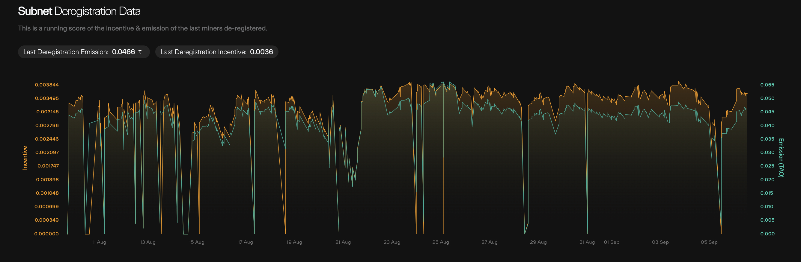 Taostats subnet deregistration data dual-axis time-series chart plotting incentive and emission of recently deregistered miners over time, with summary stat pills