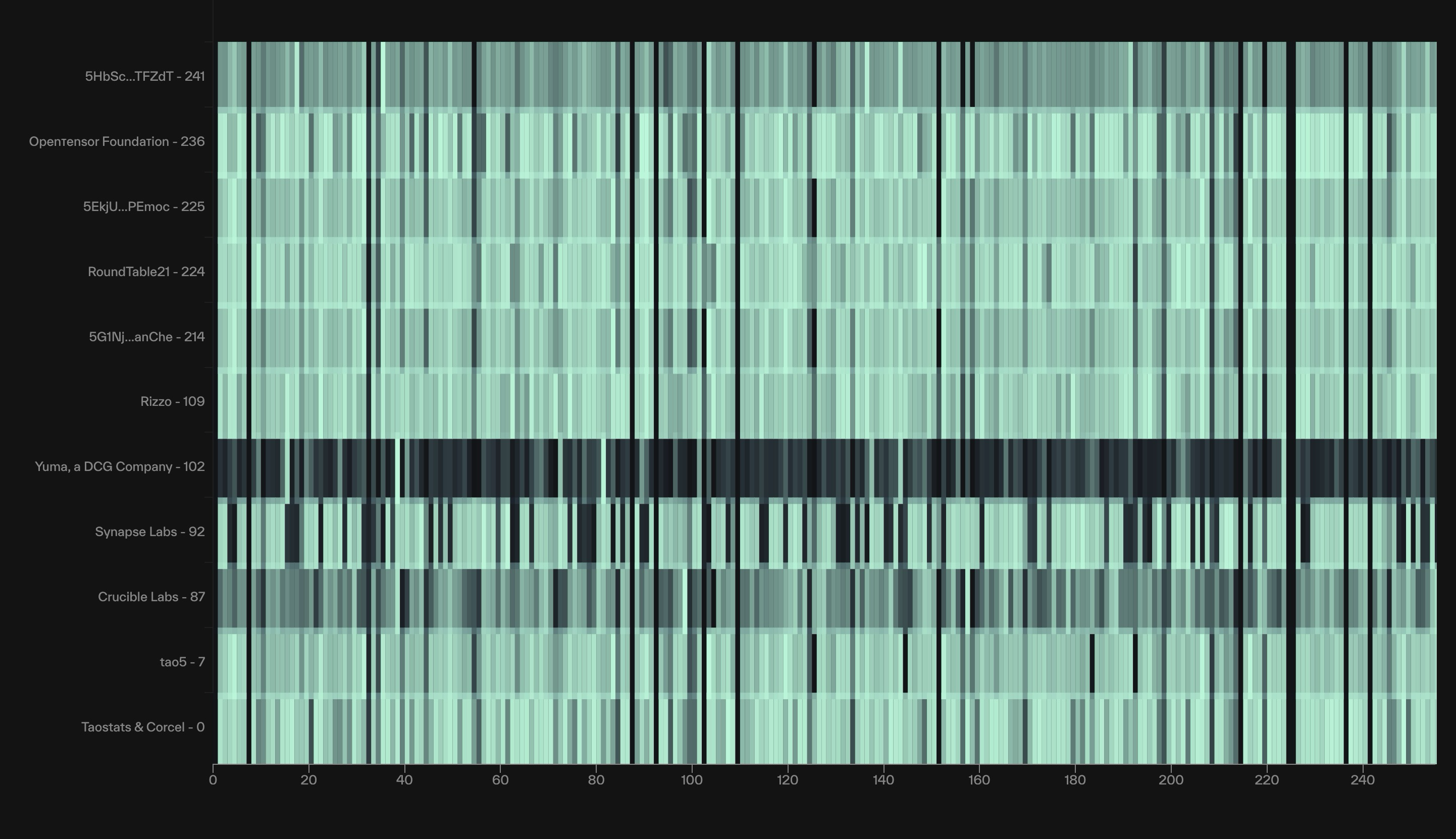 Green-on-black heatmap of a validator-by-miner weight matrix, rows as validators and columns as miner UIDs with brightness encoding weight