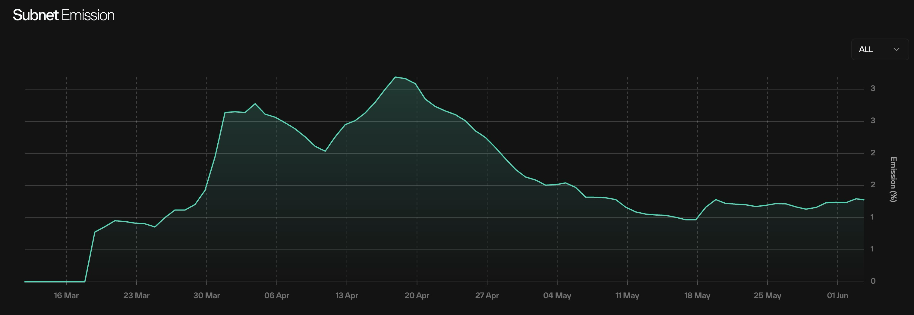 Taostats subnet emission area chart plotting the subnet's emission share percentage over time with a time-range selector