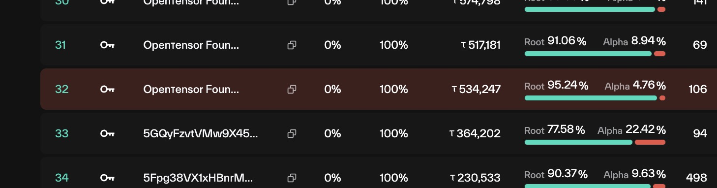 Validator performance table with rank, key, name/address, percentage metrics, tao stake, a root/alpha split bar, and a count column, one row highlighted red as underperforming