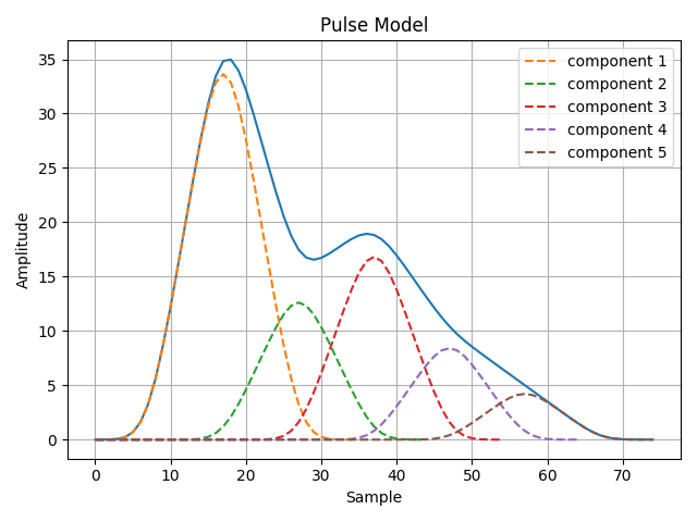 Sample blood pressure waveform