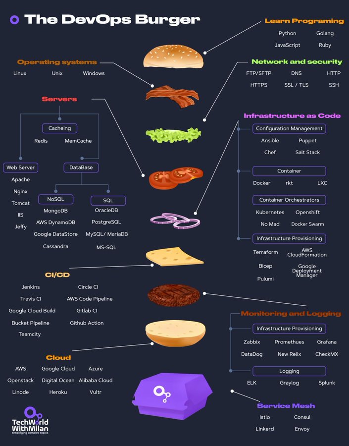 DevOps as a Burger