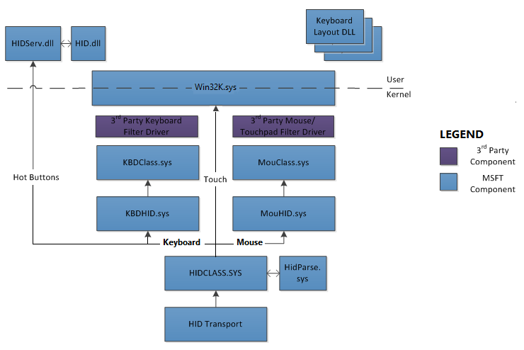 keyboard-driver-stack