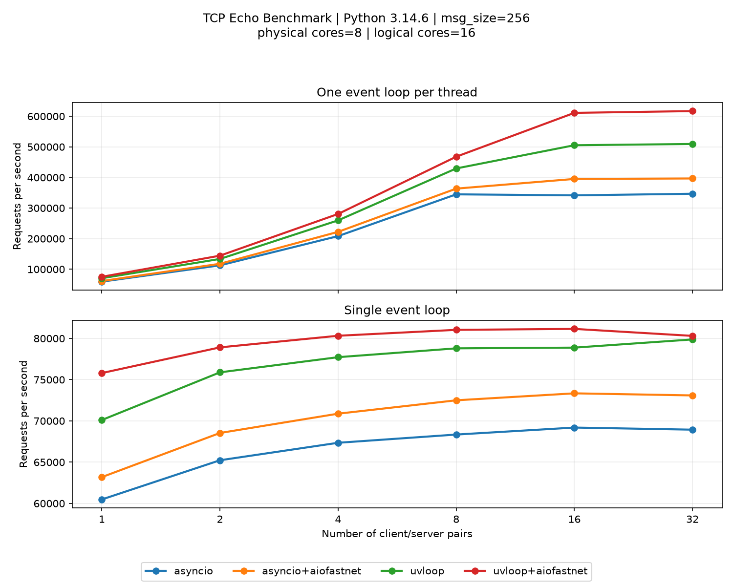 TCP Threaded Benchmark