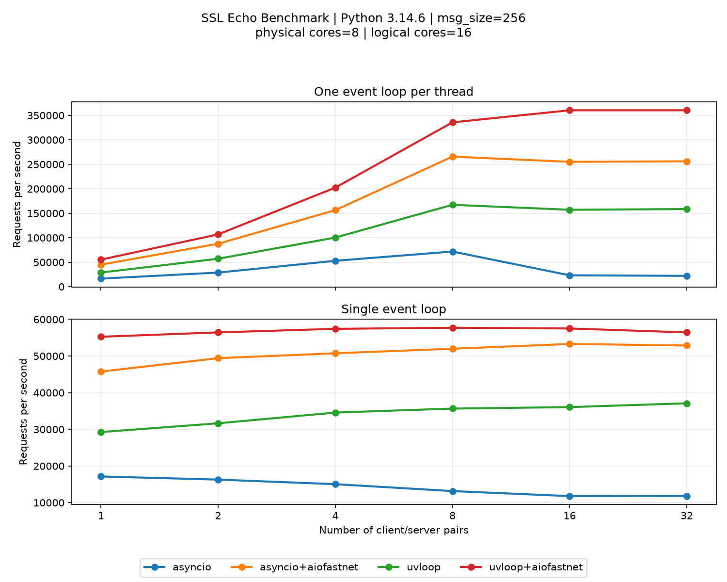 SSL Threaded Benchmark