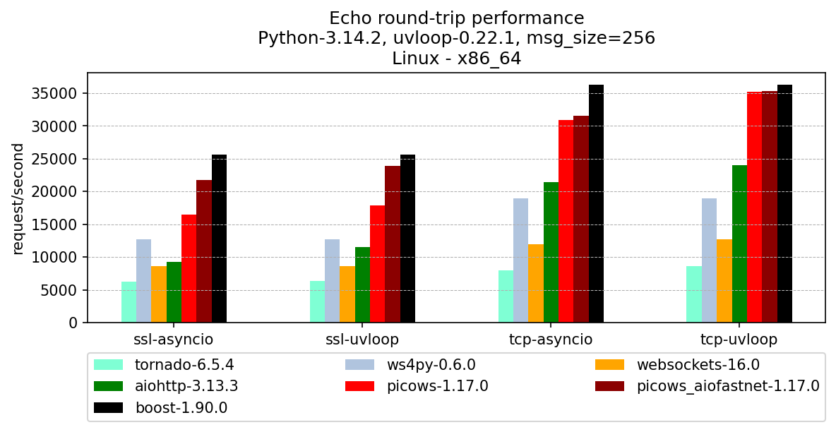 https://raw.githubusercontent.com/tarasko/websocket-benchmark/master/results/benchmark-Linux-256.png