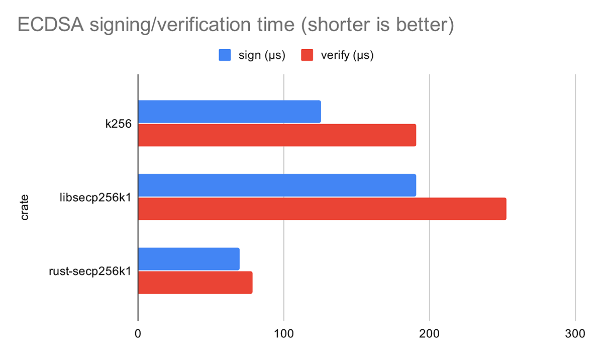 bencmark results