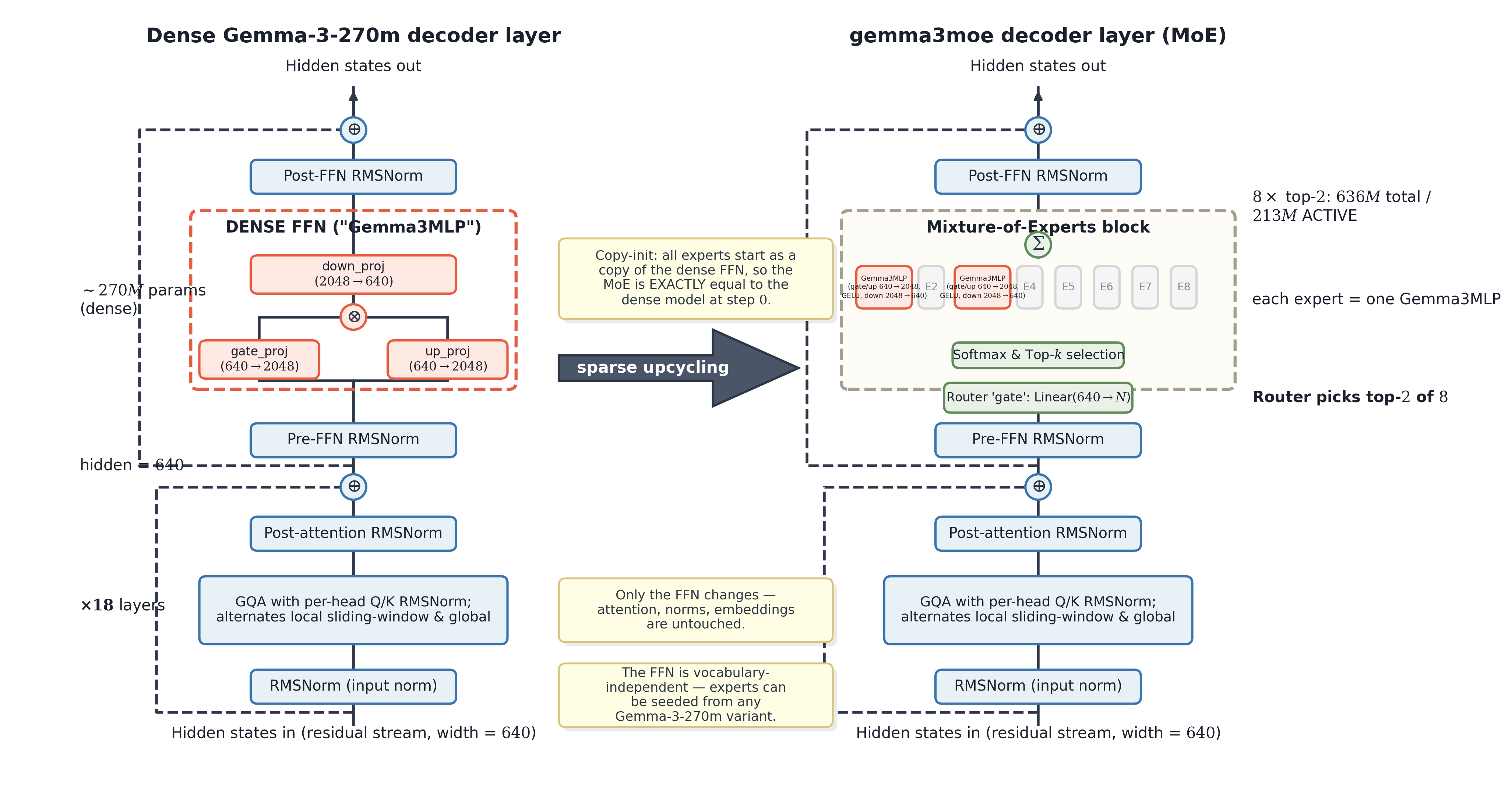 Sparse-upcycling a dense Gemma-3-270m decoder layer into a gemma3moe Mixture-of-Experts layer: only the FFN is replaced by a router plus N experts (top-2 of 8); attention, norms and embeddings are untouched.