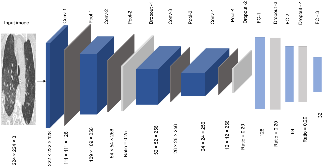 Figure 1: The proposed compact CNN model designed for Image features extraction