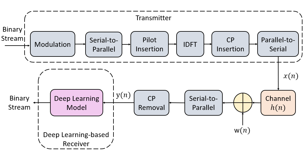 neural-ofdm