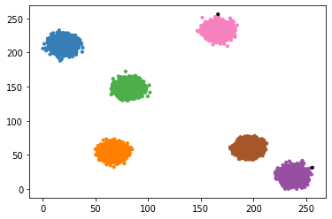 clustered_blobs