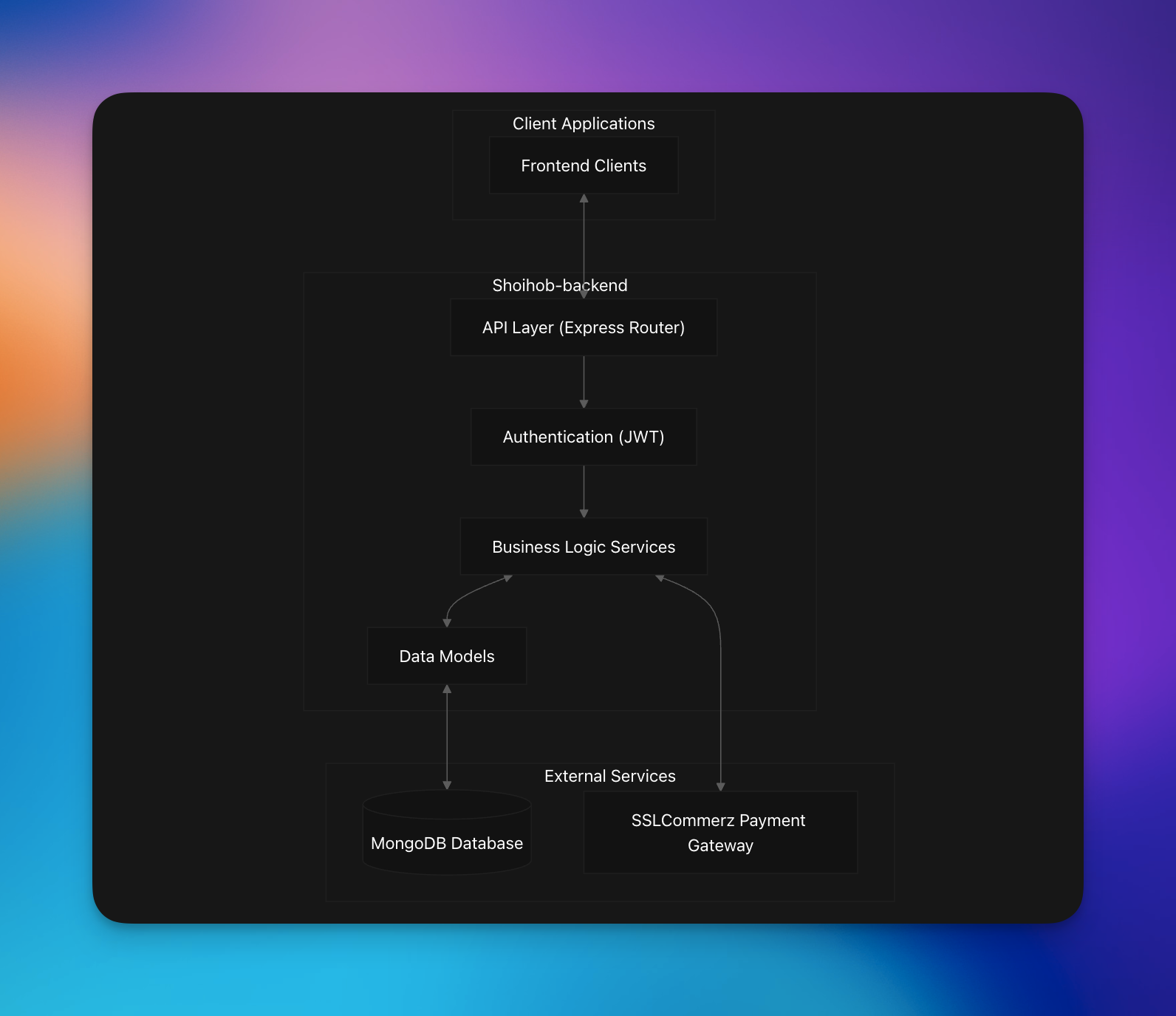 GitHub - tareksabbir/Shoihob-backend: Robust Node.js REST API built ...