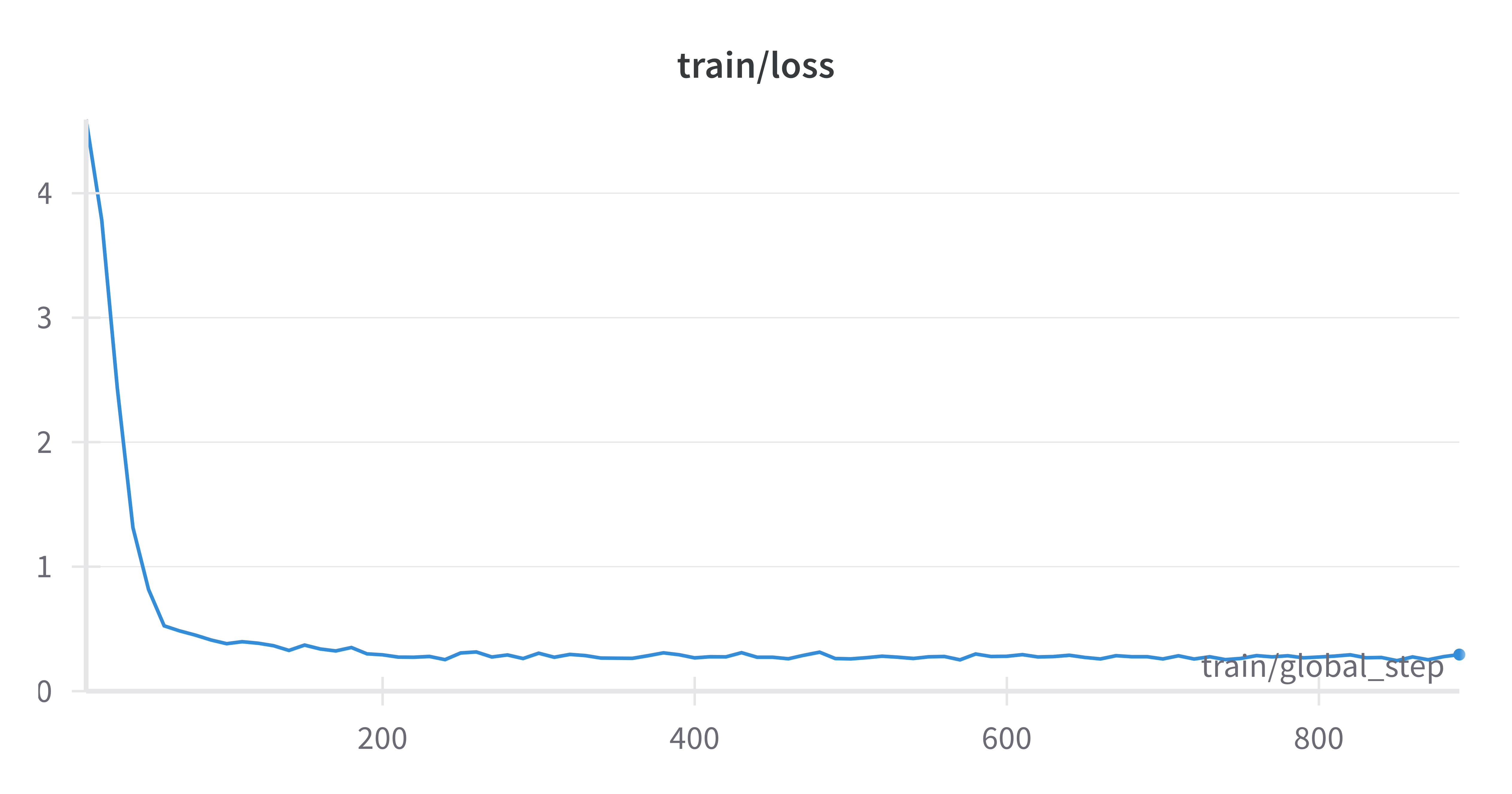 Show the loss chart. The loss goes down to 0.2 quickly and then stays there.