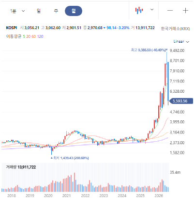 코스피 차트