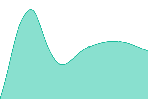 Response time graph