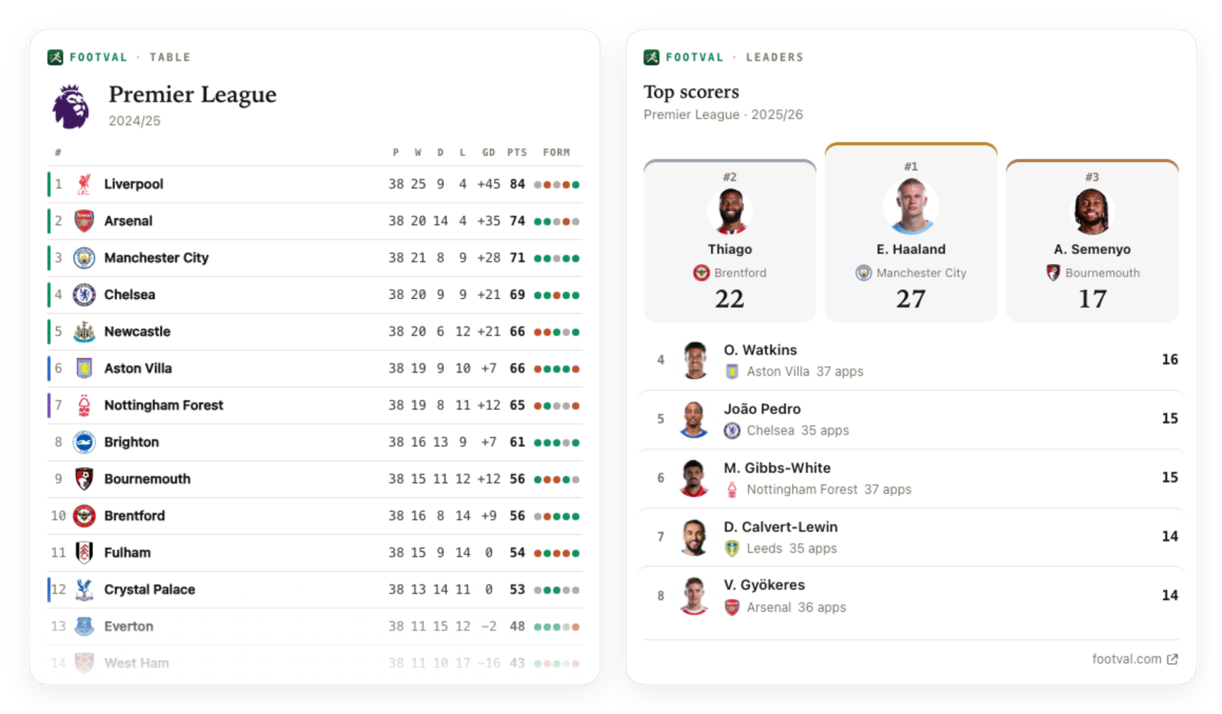 A Premier League table card with form and zones, and a top-scorers leaderboard card