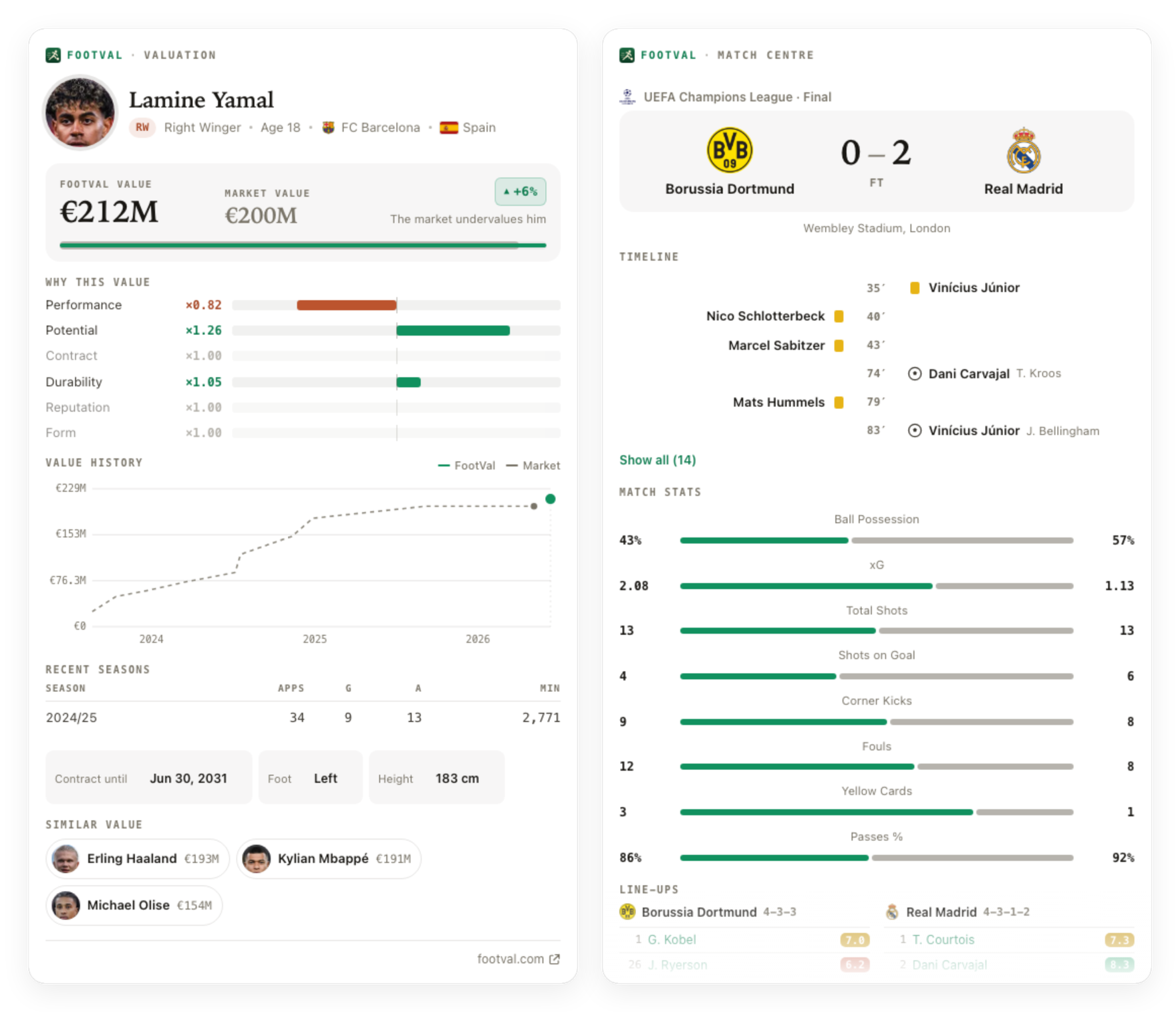 Two FootVal cards: Lamine Yamal's valuation with the factor breakdown and value history, and the match centre of the 2024 Champions League final