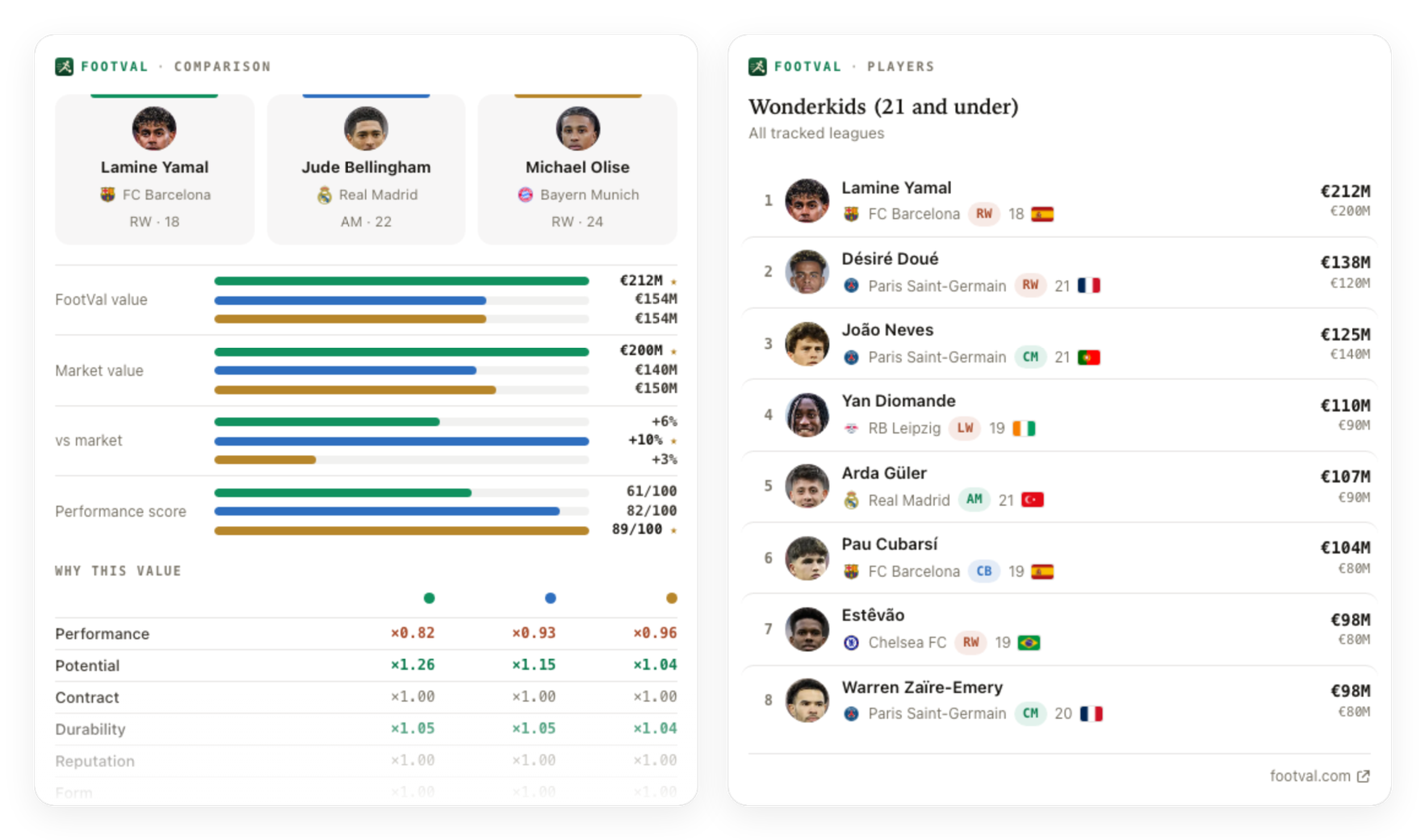 A three-player comparison card and a wonderkids ranking card