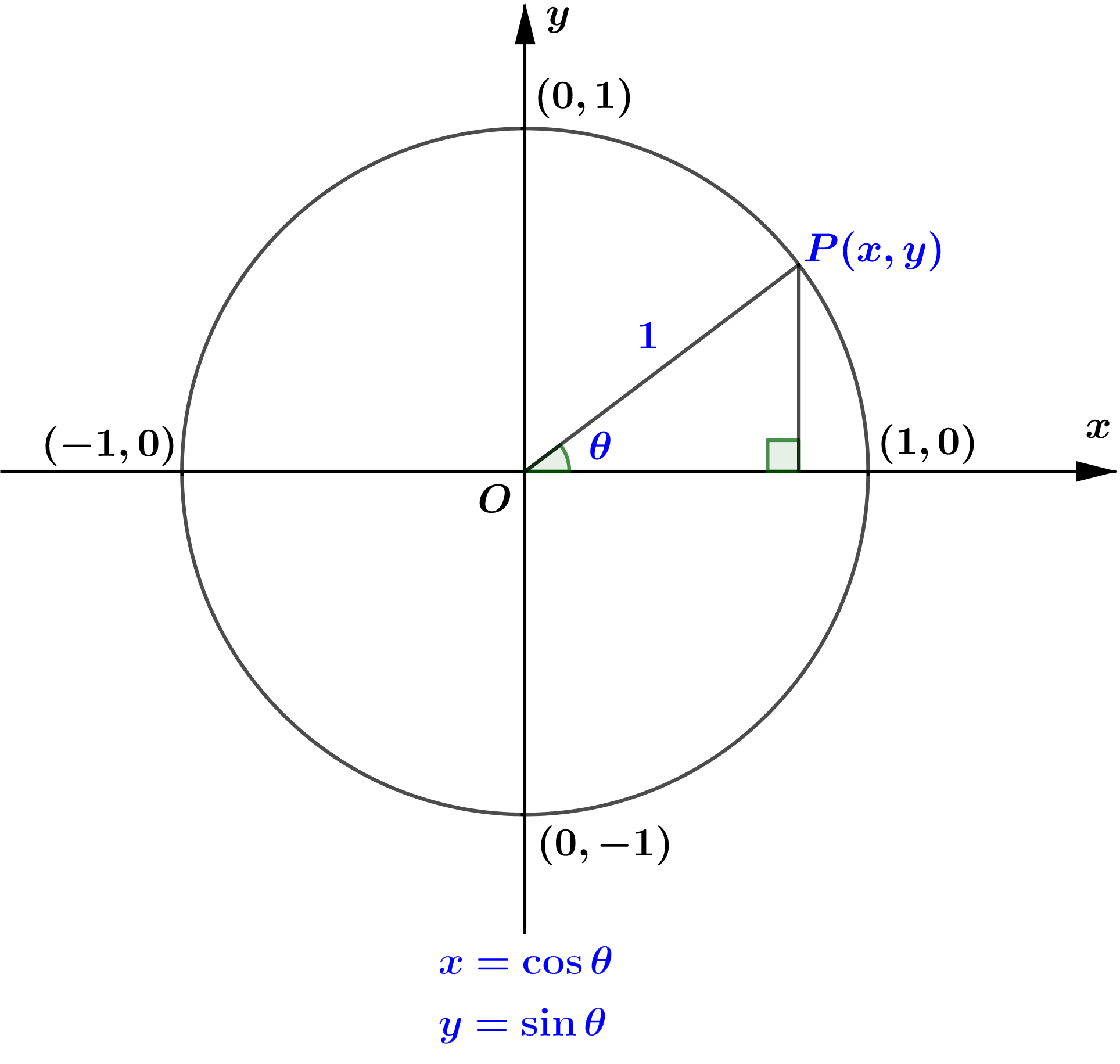 Trigonometric chart - Cuemath - Trigonometric Functions Images