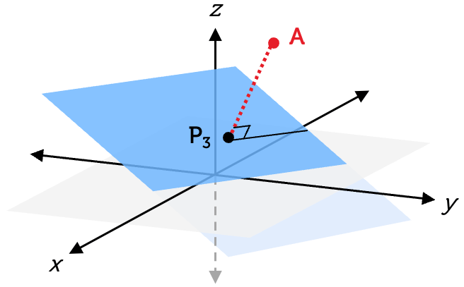 Figure 2: Shortest Distance