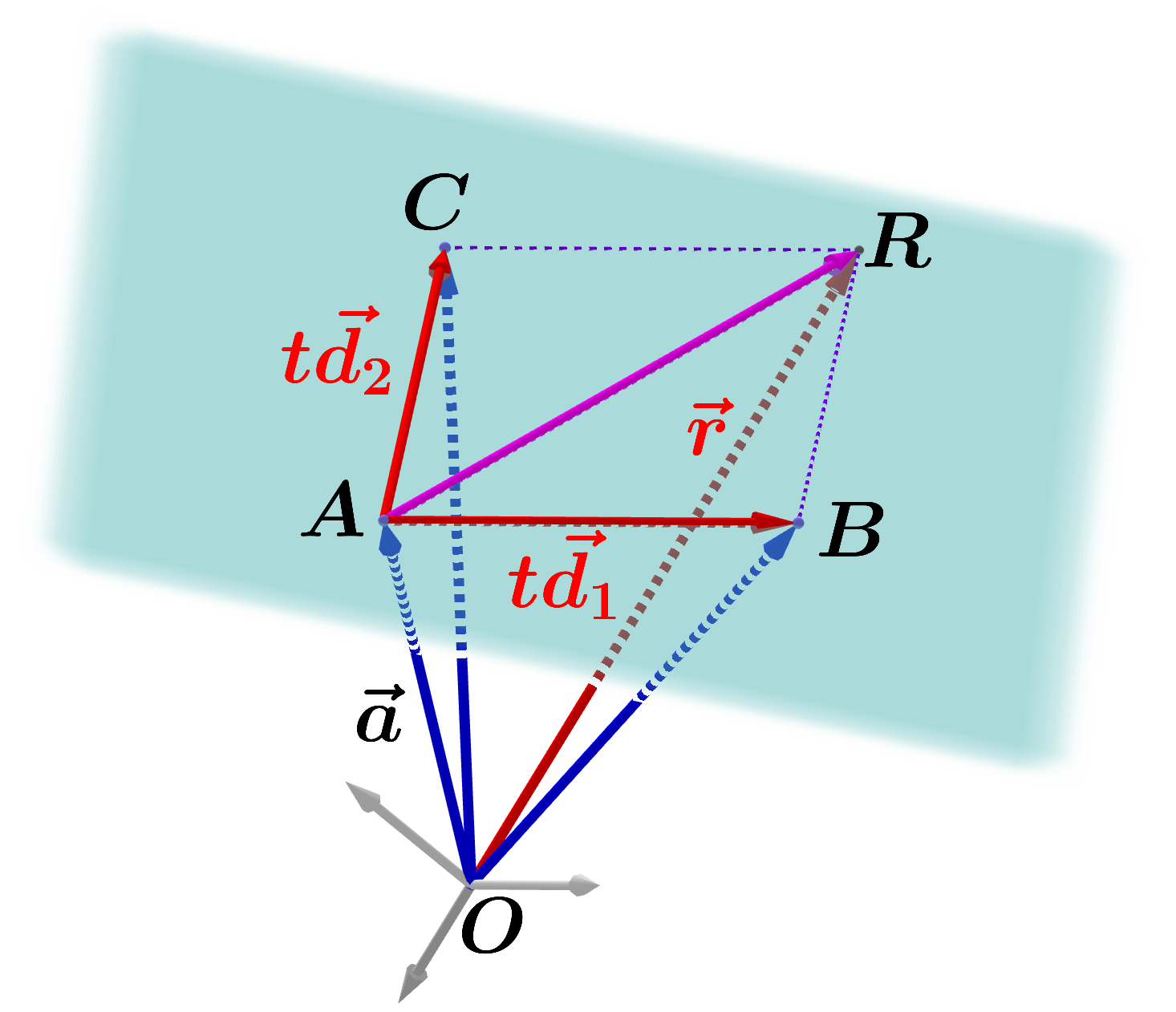 Vector Equation of a Plane