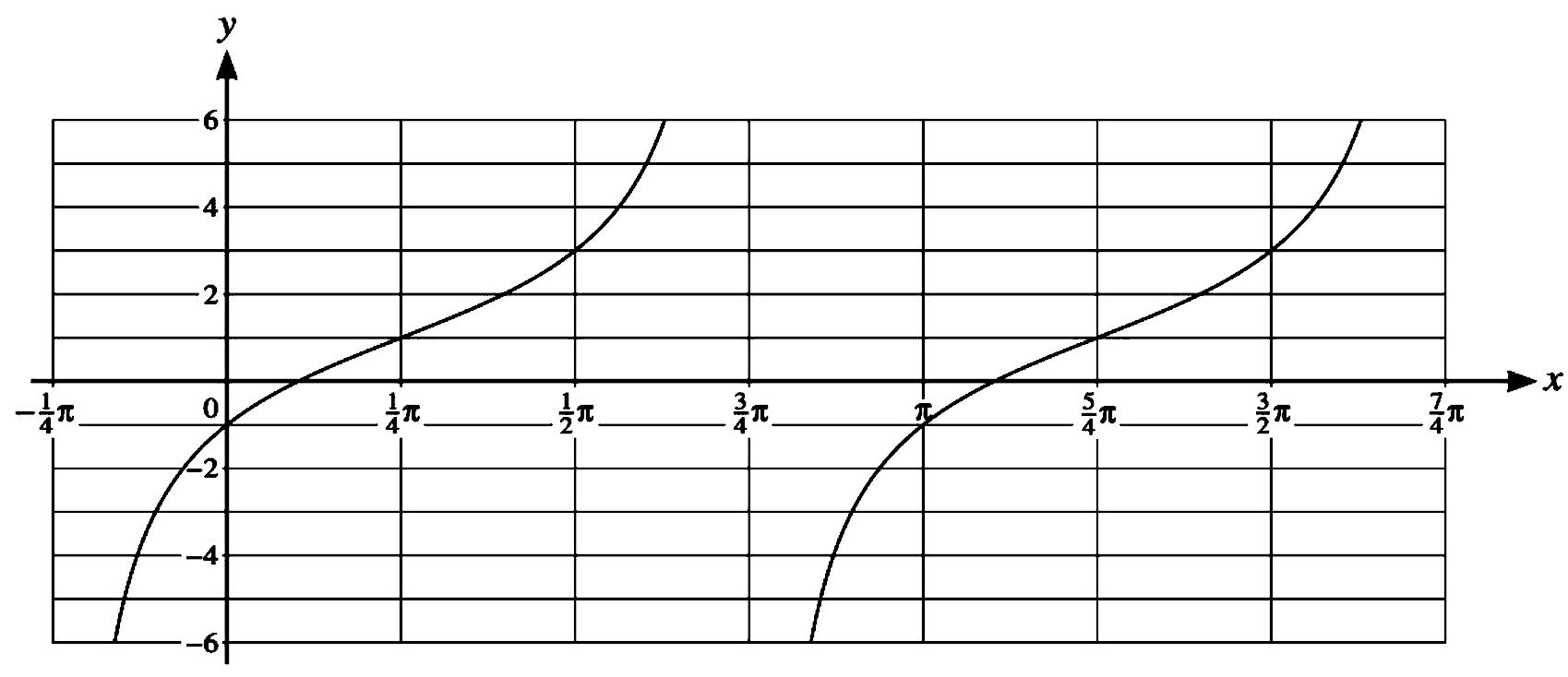 Graph of y=a tan(x-b)+c