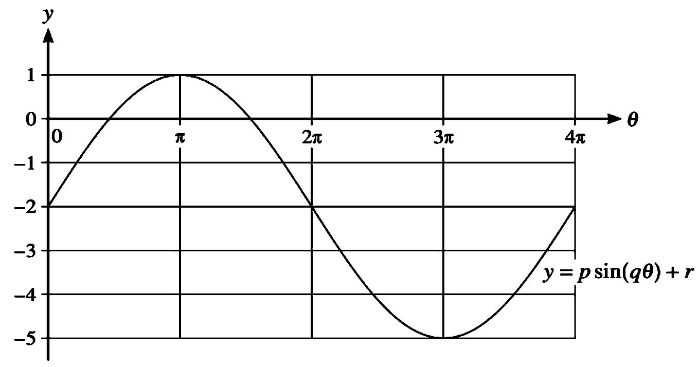 Graph of y=p sin(q theta)+r
