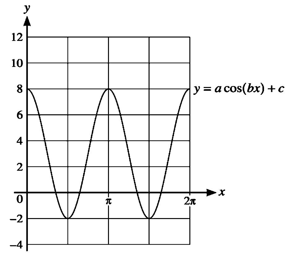 Graph of y=a cos(bx)+c