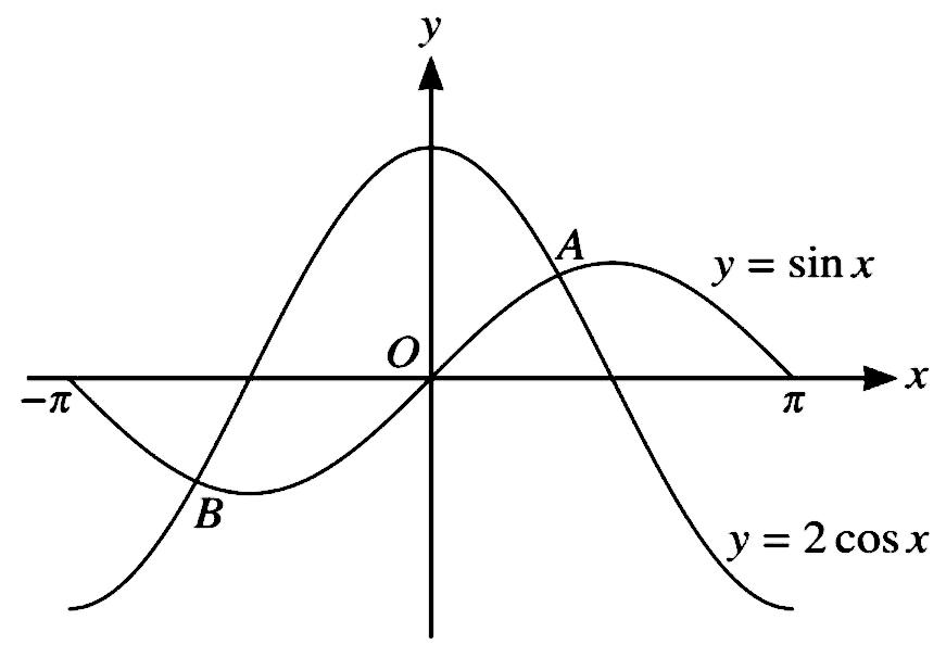 Graphs of y=sin x and y=2 cos x