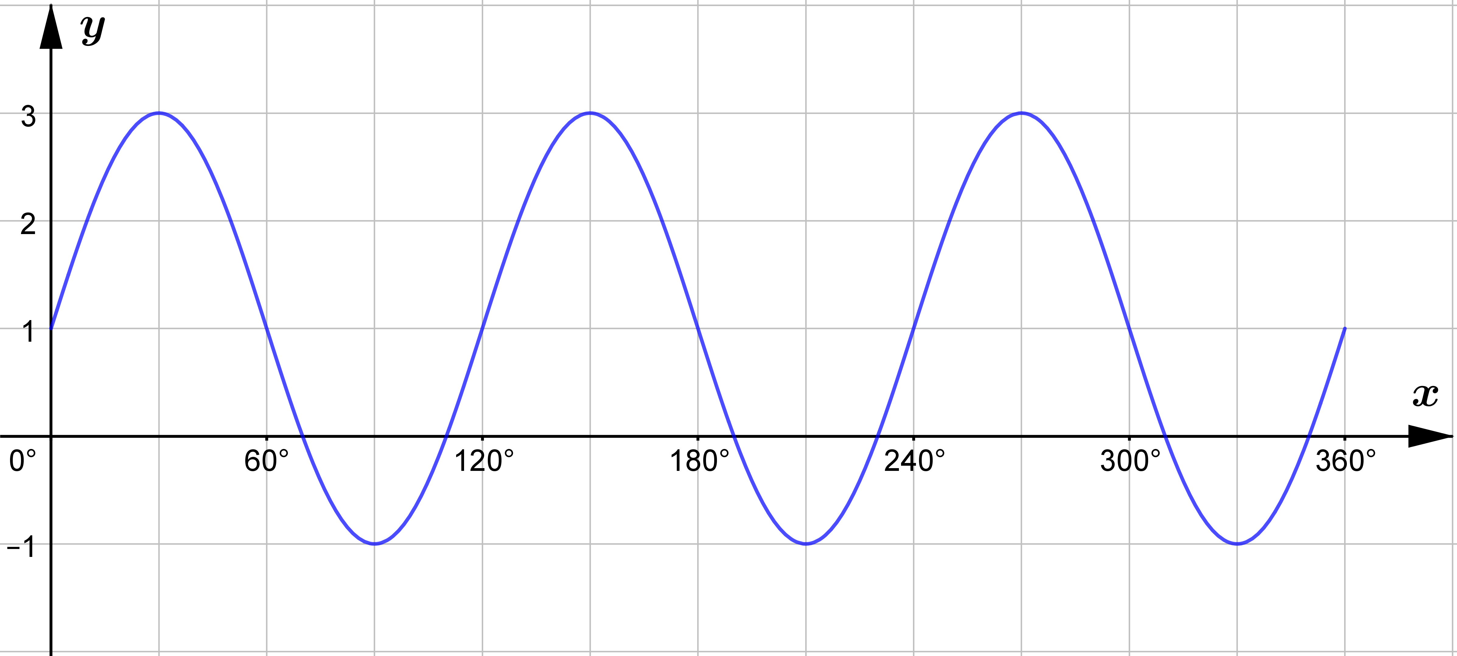 Graph of y=A+B sin Cx