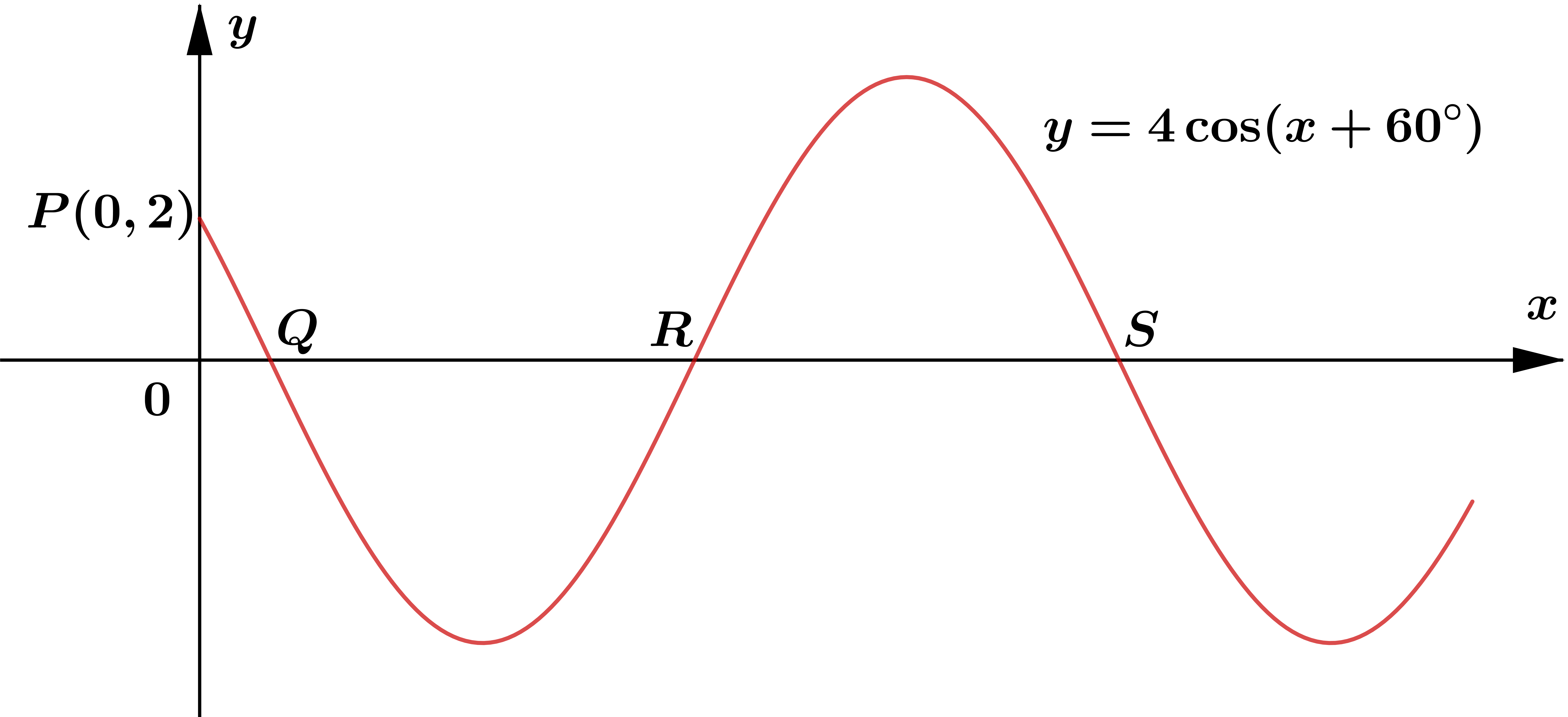 Graph of y=A cos(x+60)
