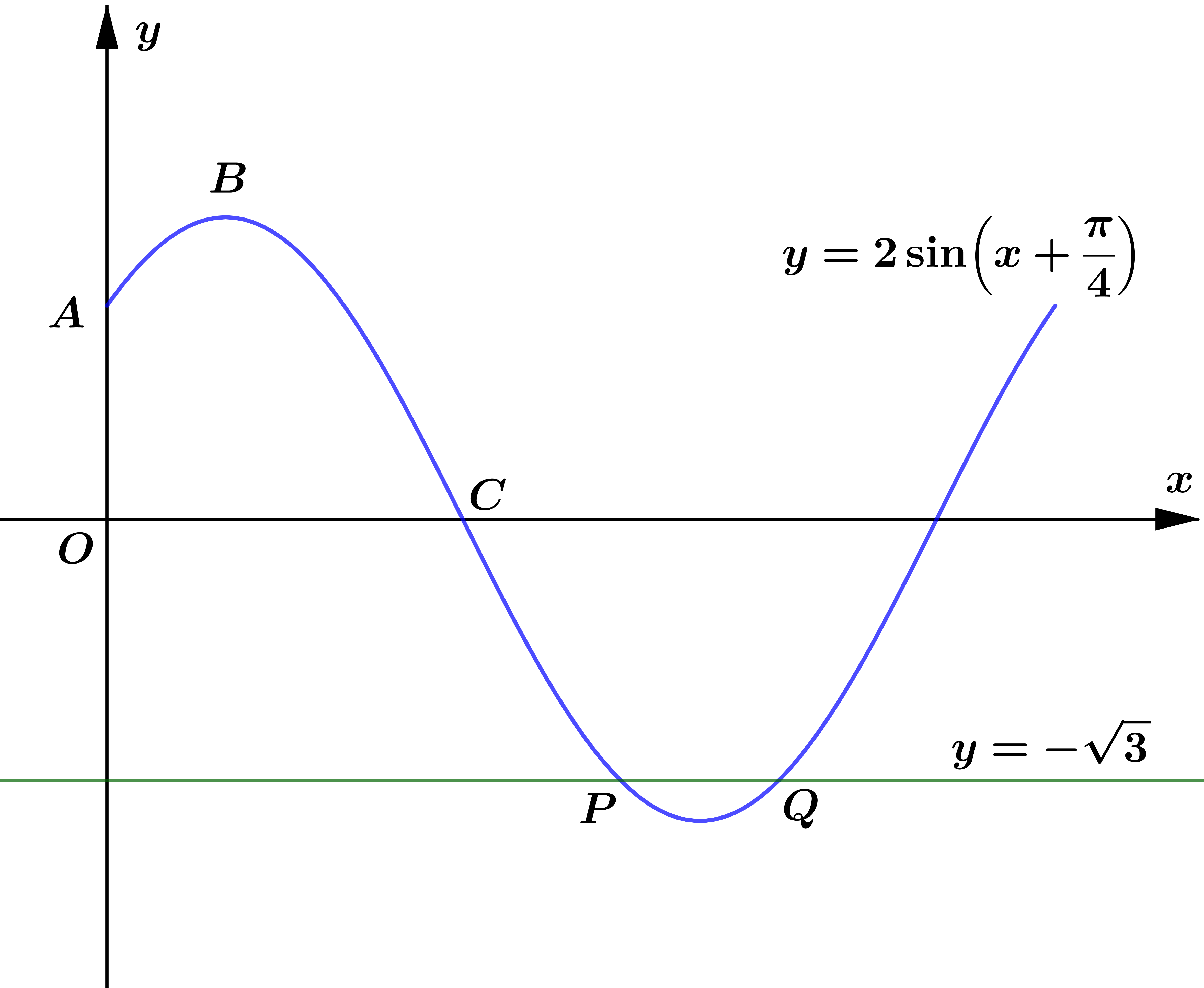 Graph of y=2 sin(x+pi/4)
