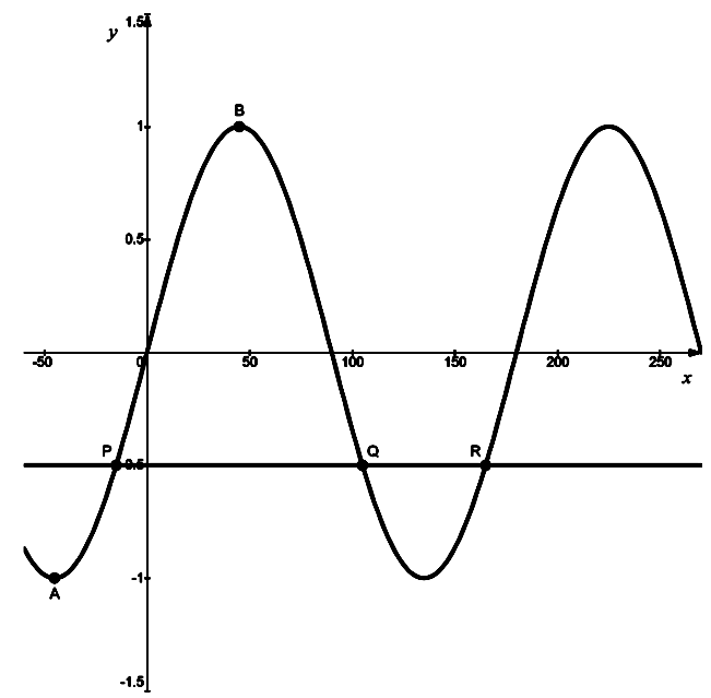 Graph of y=sin(2x)