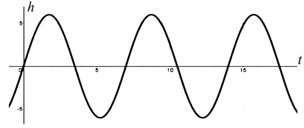 Graph of h=6sin(2pi/7 t)