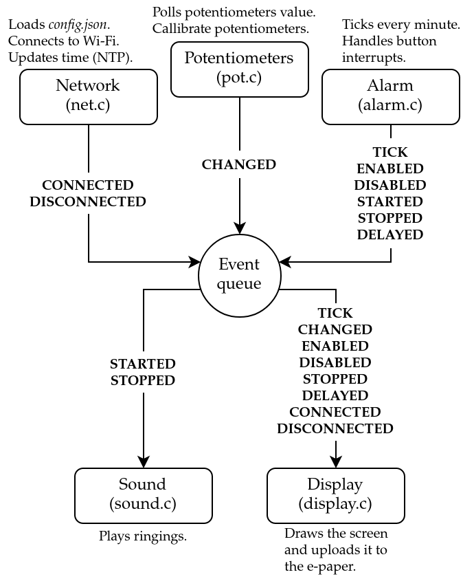 Modules description and relationship