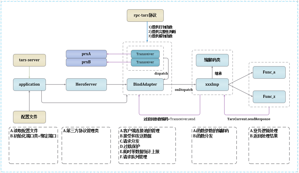 Server-side system architecture