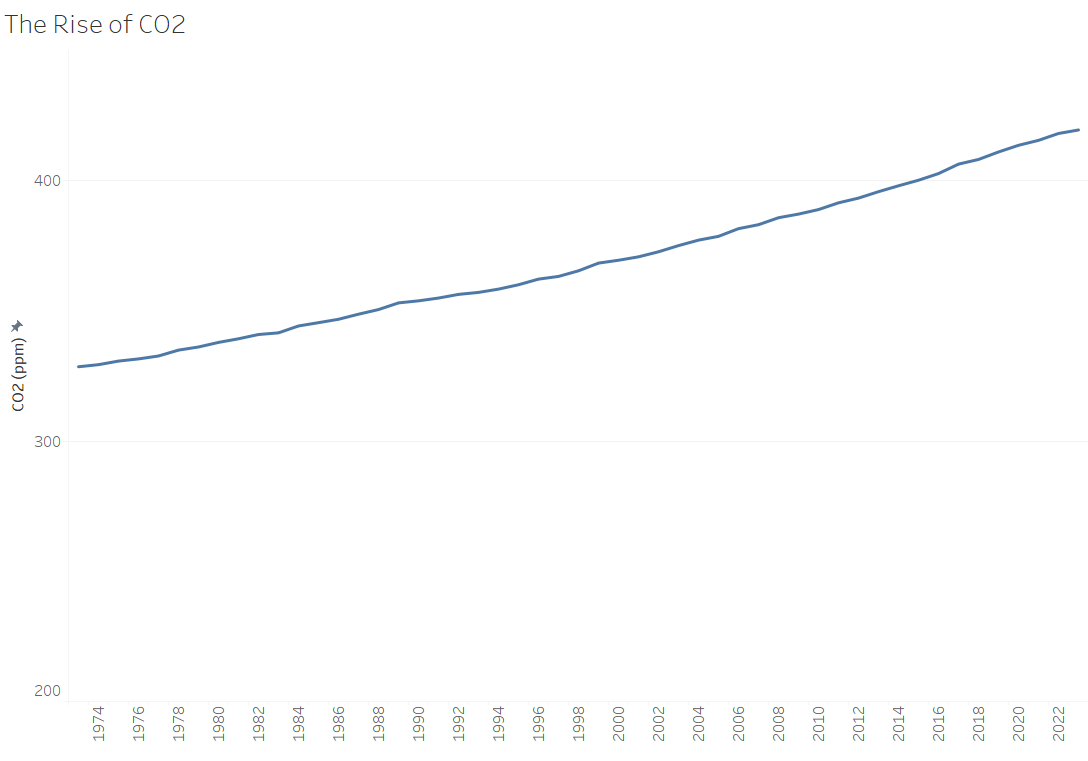 CO2 Historical Trend